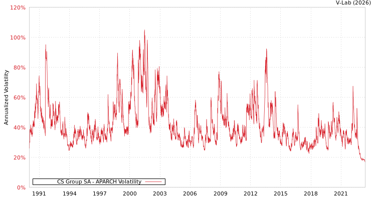 graph of CS Group SA APARCH