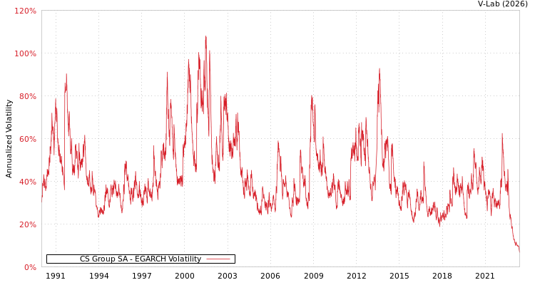 graph of CS Group SA EGARCH