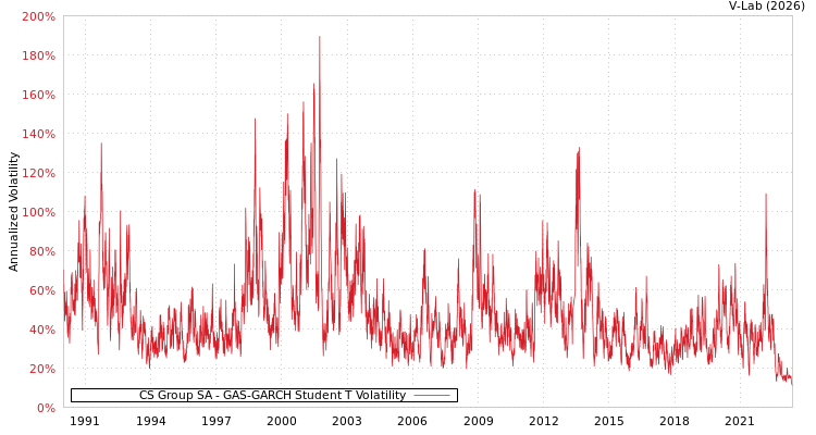graph of CS Group SA GAS-GARCH-T
