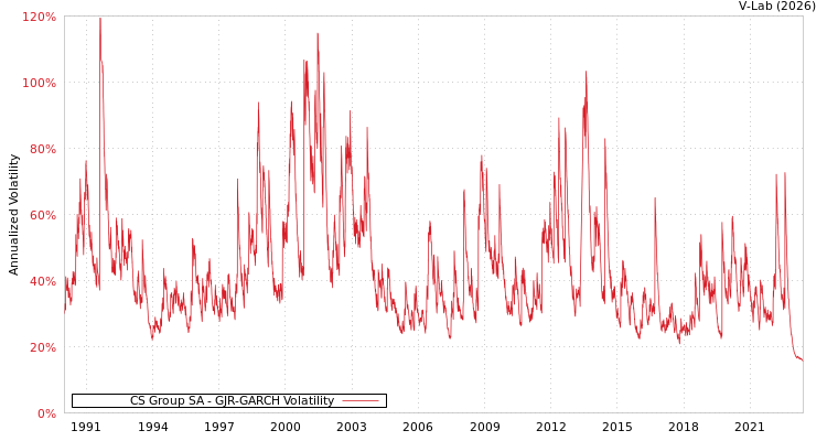 graph of CS Group SA GJR-GARCH