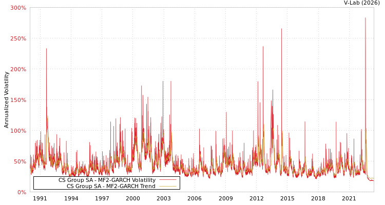 graph of CS Group SA MF2-GARCH