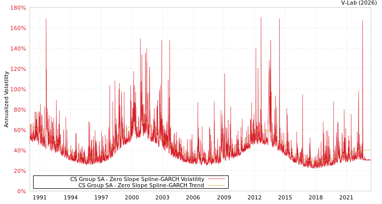 graph of CS Group SA S0GARCH
