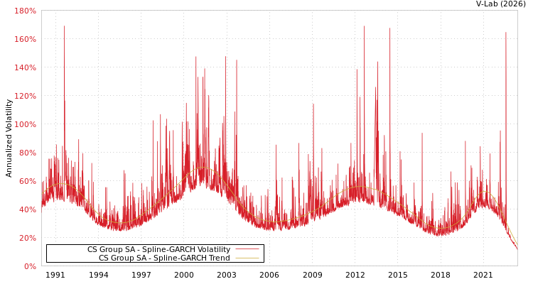 graph of CS Group SA SGARCH