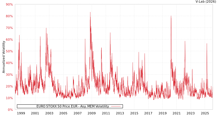 graph of EURO STOXX 50 Price EUR AMEM