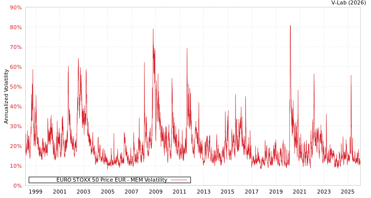graph of EURO STOXX 50 Price EUR MEM