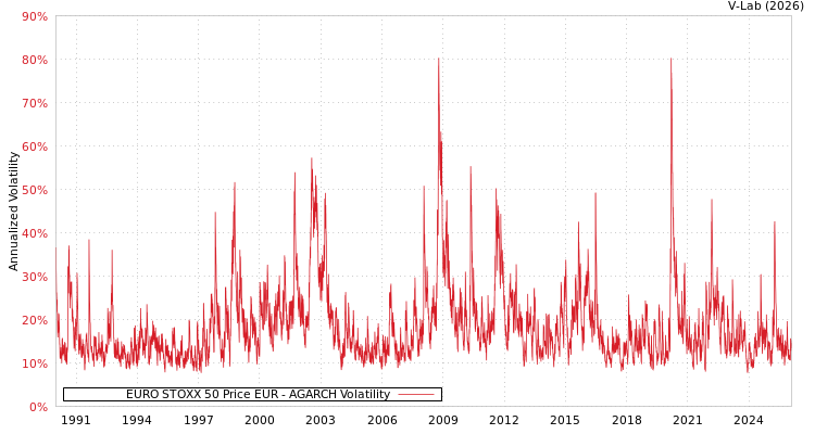 graph of EURO STOXX 50欧元价格 AGARCH