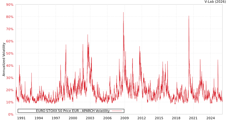 graph of EURO STOXX 50 Price EUR APARCH