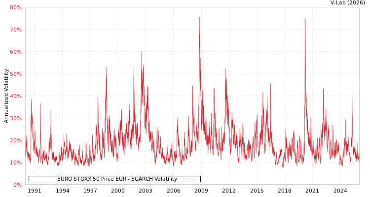 graph of EURO STOXX 50 Price EUR EGARCH