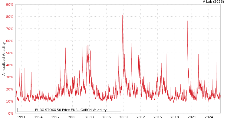 graph of EURO STOXX 50 Price EUR GARCH