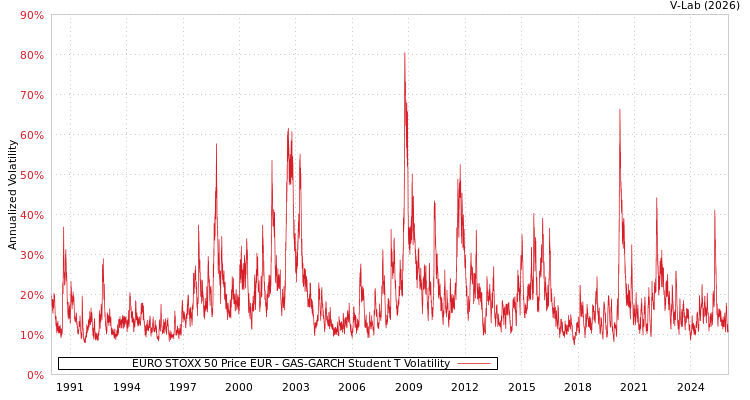 graph of EURO STOXX 50 Price EUR GAS-GARCH-T