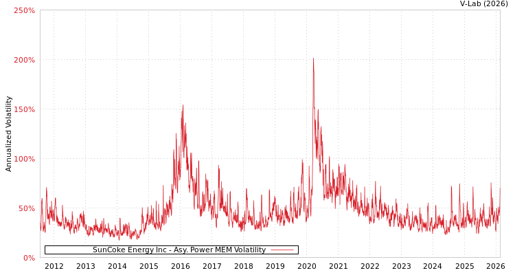 graph of SunCoke Energy Inc APMEM