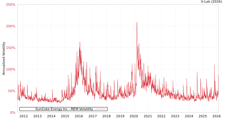 graph of SunCoke Energy Inc MEM