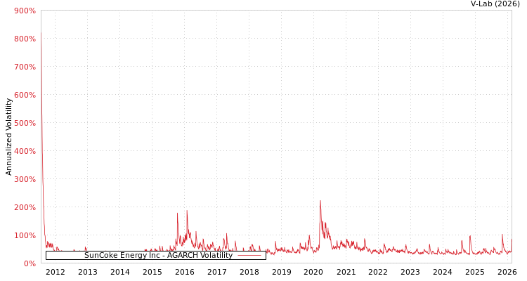 graph of SunCoke Energy Inc AGARCH