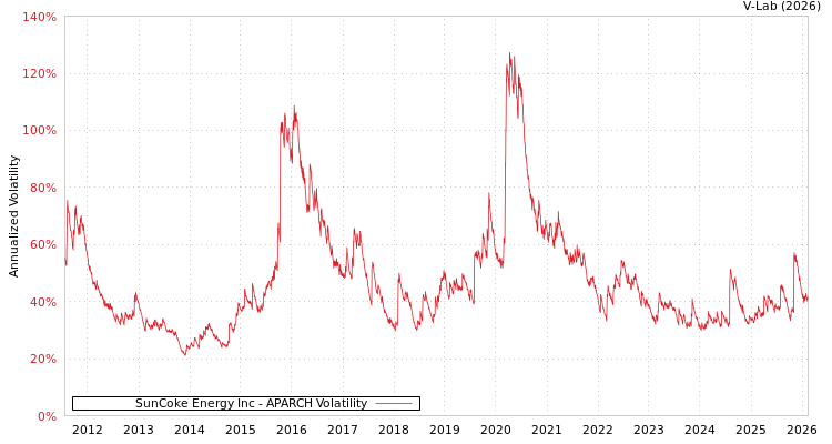 graph of SunCoke Energy Inc APARCH