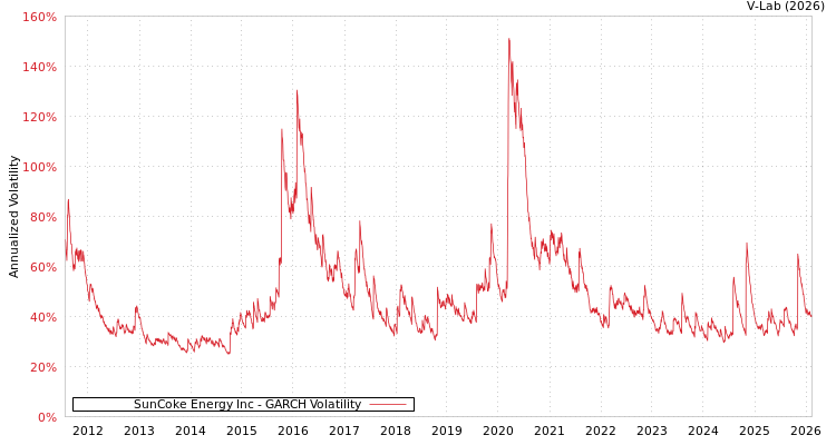 graph of SunCoke Energy Inc GARCH