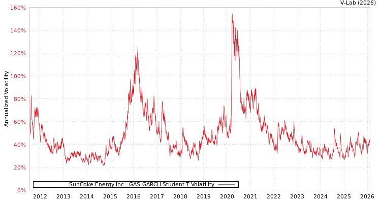 graph of SunCoke Energy Inc GAS-GARCH-T