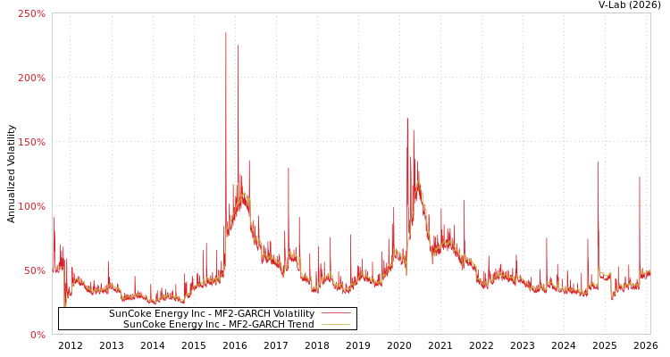 graph of SunCoke Energy Inc MF2-GARCH