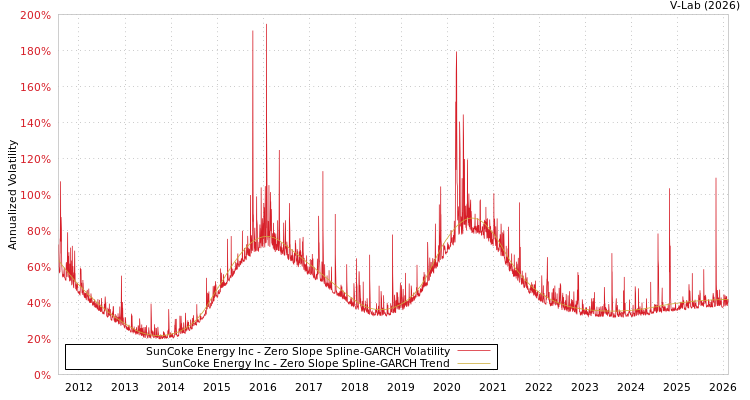 graph of SunCoke Energy Inc S0GARCH