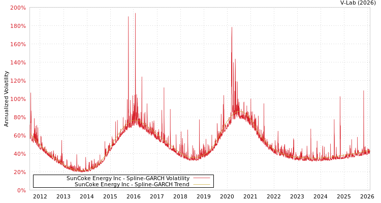 graph of SunCoke Energy Inc SGARCH