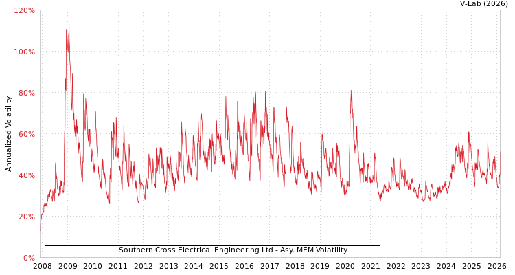 graph of Southern Cross Electrical Engineering Ltd AMEM
