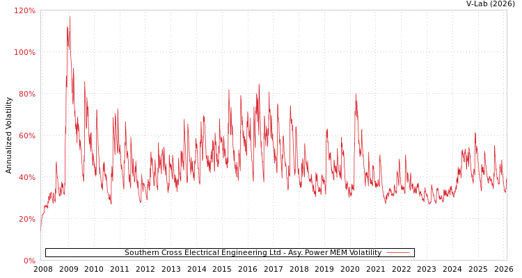graph of Southern Cross Electrical Engineering Ltd APMEM