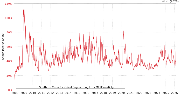 graph of Southern Cross Electrical Engineering Ltd MEM