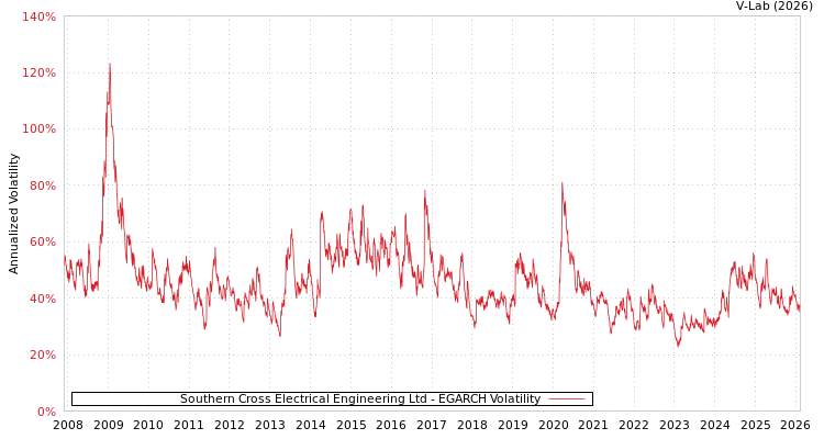 graph of Southern Cross Electrical Engineering Ltd EGARCH