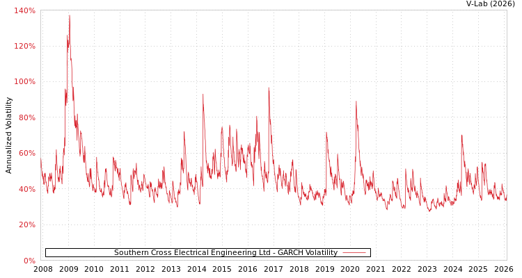 graph of Southern Cross Electrical Engineering Ltd GARCH