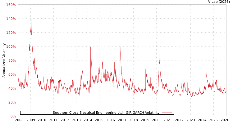 graph of Southern Cross Electrical Engineering Ltd GJR-GARCH