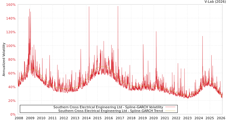 graph of Southern Cross Electrical Engineering Ltd SGARCH