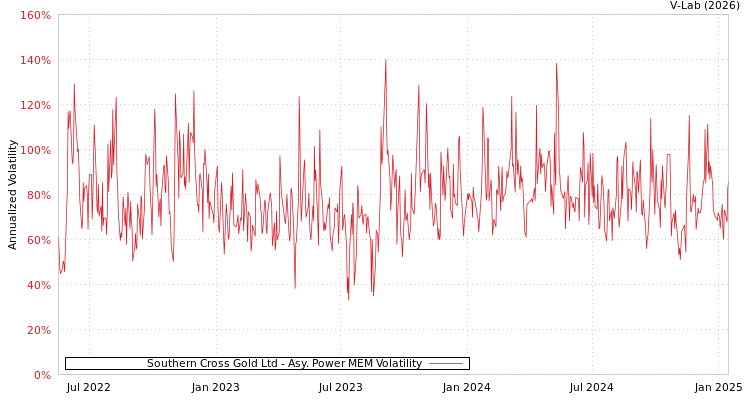 graph of Southern Cross Gold Ltd APMEM
