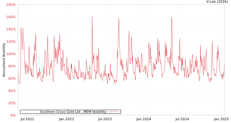 graph of Southern Cross Gold Ltd MEM