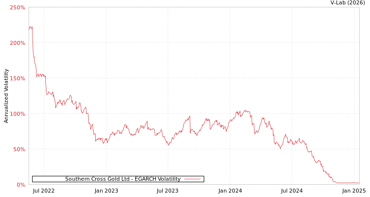 graph of Southern Cross Gold Ltd EGARCH