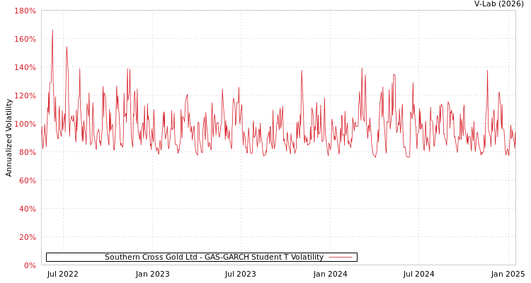 graph of Southern Cross Gold Ltd GAS-GARCH-T