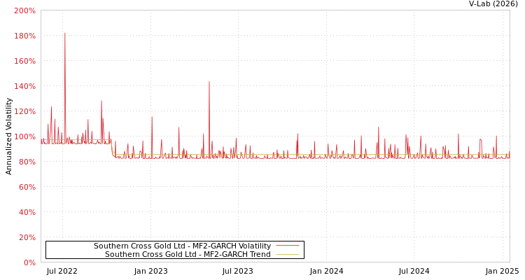 graph of Southern Cross Gold Ltd MF2-GARCH