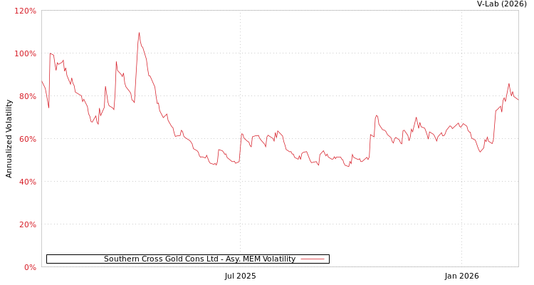 graph of Southern Cross Gold Cons Ltd AMEM