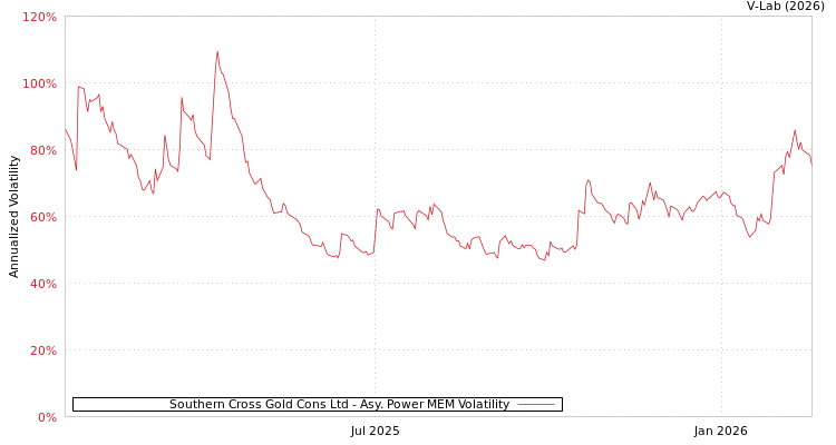 graph of Southern Cross Gold Cons Ltd APMEM
