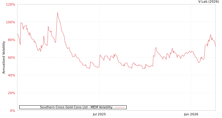 graph of Southern Cross Gold Cons Ltd MEM