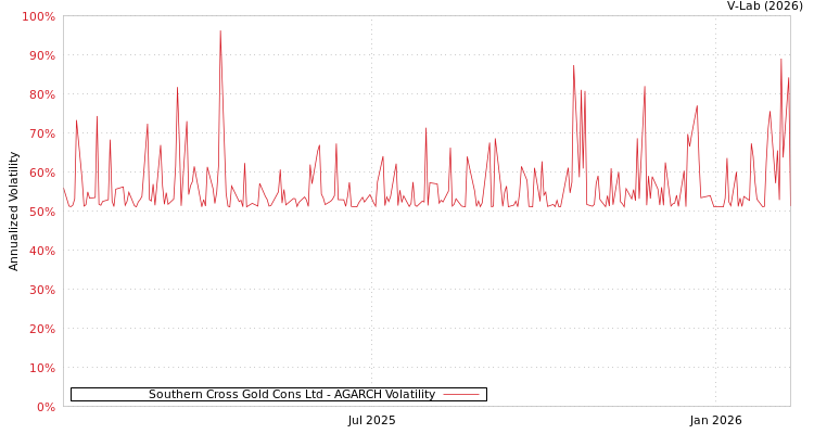 graph of Southern Cross Gold Cons Ltd AGARCH