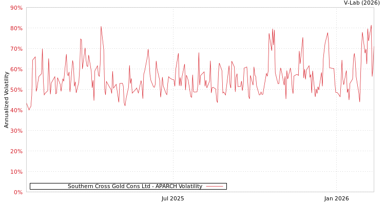 graph of Southern Cross Gold Cons Ltd APARCH