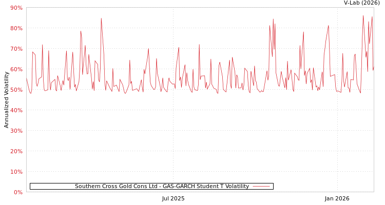 graph of Southern Cross Gold Cons Ltd GAS-GARCH-T