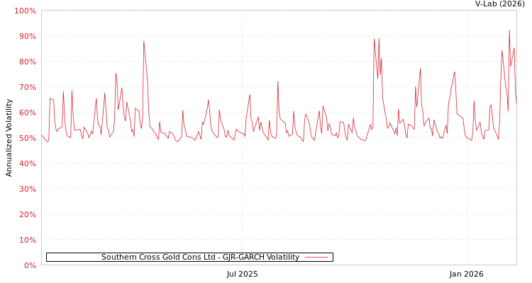 graph of Southern Cross Gold Cons Ltd GJR-GARCH