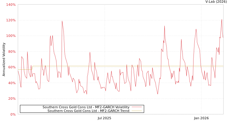 graph of Southern Cross Gold Cons Ltd MF2-GARCH