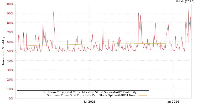 graph of Southern Cross Gold Cons Ltd S0GARCH