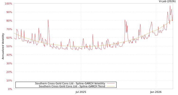 graph of Southern Cross Gold Cons Ltd SGARCH