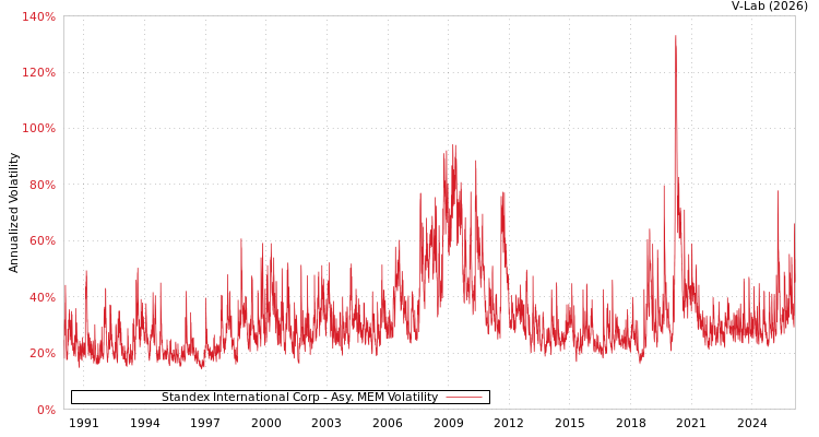 graph of Standex International Corp AMEM