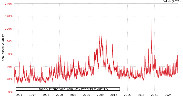 graph of Standex International Corp APMEM