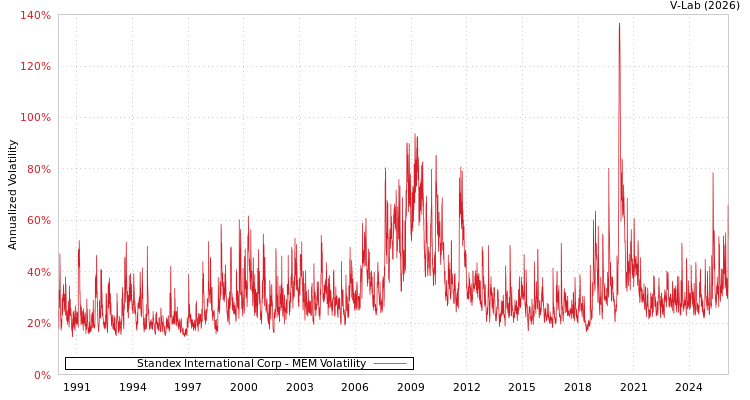 graph of Standex International Corp MEM