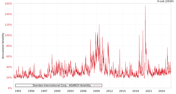 graph of Standex International Corp AGARCH