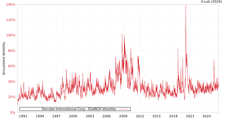 graph of Standex International Corp EGARCH